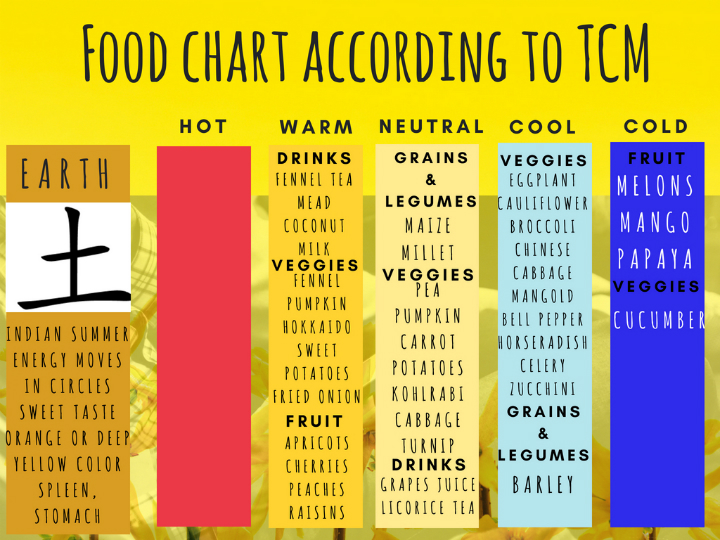 Food Is Medicine Chart